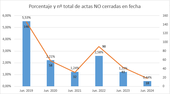 Cierre de actas – Junio 2024