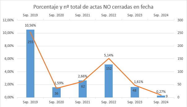 Cierre de actas – Septiembre 2024