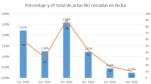 Cierre de actas – Junio 2025